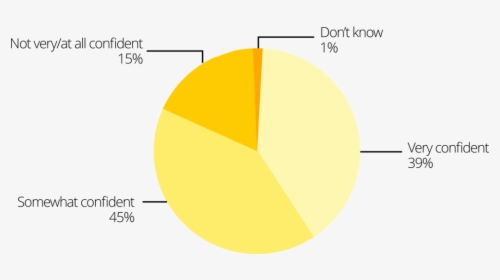Pie Chart, HD Png Download, Free Download