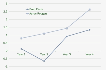 Aaron Rodgers Career Stats Bar Graph, HD Png Download, Free Download