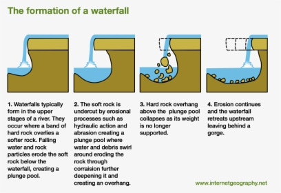 Waterfalls Are Formed Diagram, HD Png Download, Free Download