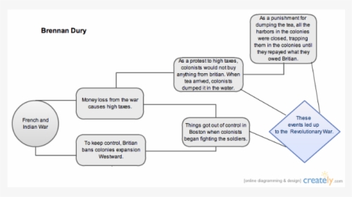 Flow Chart Of French And Indian War, HD Png Download, Free Download