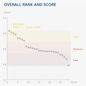 Aus-web Rank And Score - Australia's Well Being Ranking, HD Png Download, Free Download