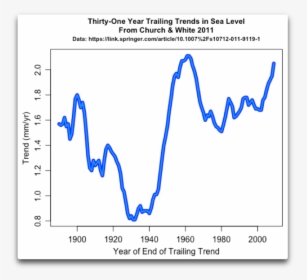 Thirty One Year Trends In Sea Level - Plot, HD Png Download, Free Download