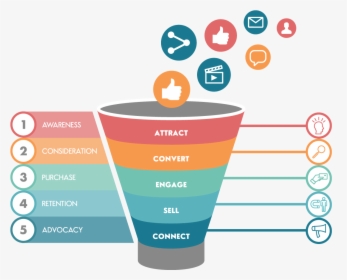 Marketing Funnel With Paid And Owned Media Emotions - Inbound Outbound Digital Marketing, HD Png Download, Free Download