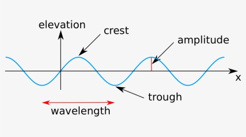 Vector Waves Png, Transparent Png, Free Download