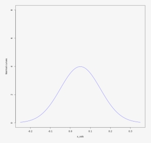 Normal Curve - Plot, HD Png Download, Free Download