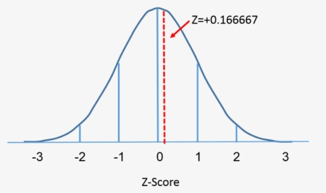 Standard Normal Distribution With Mean=0 And Sd=1 - Plot, HD Png Download, Free Download