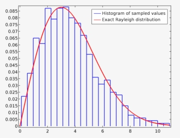 Graph Plotting The Histogram Of Sampled Values Against - Distribution Histogram Matlab, HD Png Download, Free Download