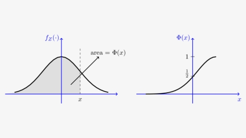 Figure - Phi Normal Distribution, HD Png Download, Free Download