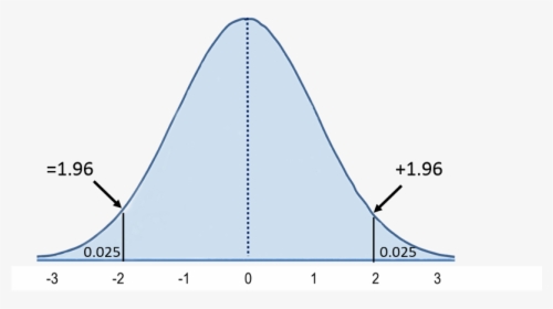 Normal Distribution Z 1, HD Png Download, Free Download