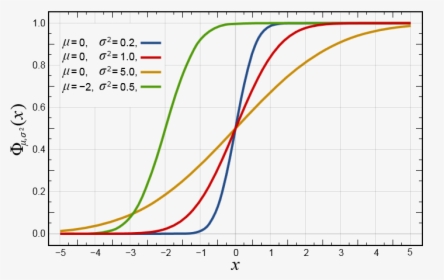 Normsdist Formula - Normal Cumulative Distribution Function, HD Png Download, Free Download