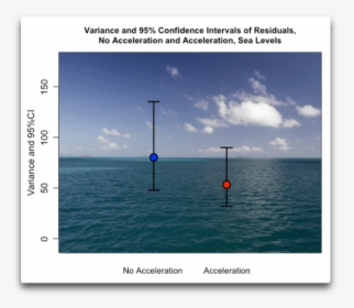 Variance And 95 Pct Ci Sea Levels - Sea, HD Png Download, Free Download
