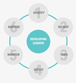 Circle Of Leadership - Jetblue Stakeholders, HD Png Download, Free Download