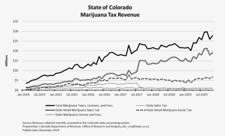 Colorado Weed Revenue, HD Png Download, Free Download