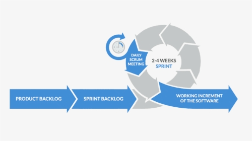 Sprint Cycle Scrum Transparent, HD Png Download, Free Download