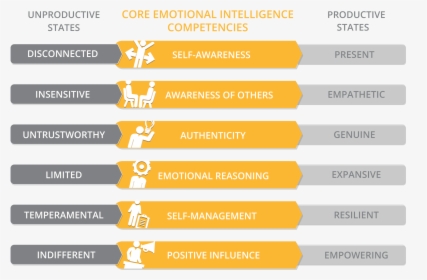 Genos Model Of Emotional Intelligence, HD Png Download, Free Download