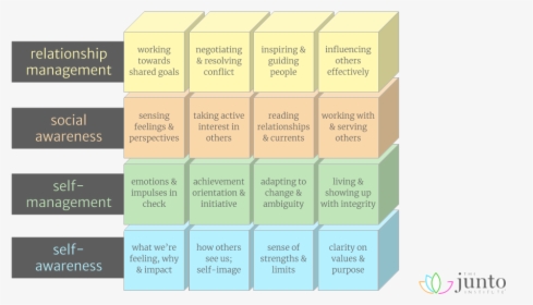 The Building Blocks Of Emotional Intelligence - Colorfulness, HD Png Download, Free Download