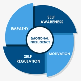 Emotional Intelligence In Workplaces 1 Openhrms - Emotional Intelligence Empathy Graphic, HD Png Download, Free Download
