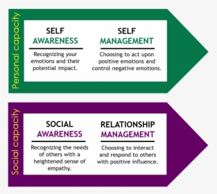Emotional Intelligence Graphic From Harvard Business - Extincteur, HD Png Download, Free Download
