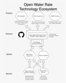 Dig Into The Open Water Rate Specification And Ecosystem, HD Png Download, Free Download