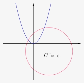 Sketch Of The Parabola $y= X^2$ And The Circle $x^2 - R Sec Theta Tan Theta Graph, HD Png Download, Free Download