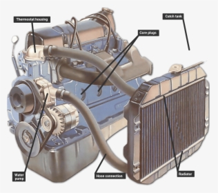Areas Of The Cooling System To Check For Leaks - Radiator Connection To Engine, HD Png Download, Free Download