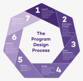 A Diagram Showing The Process Of Designing A Custom - Design An Educational Program, HD Png Download, Free Download
