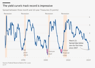 Yield Curve Inversion And Recession, HD Png Download, Free Download