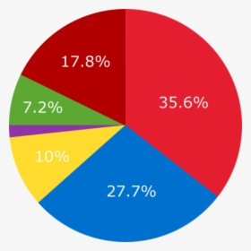 Pie Chart Png, Transparent Png, Free Download