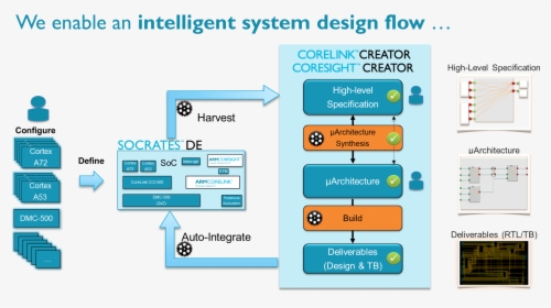 Socrates Intelligent System Design Flow - Intelligent System Design, HD Png Download, Free Download