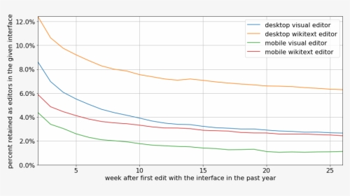 2018-10 Wikimedia Editing Interface Retention - Plot, HD Png Download, Free Download