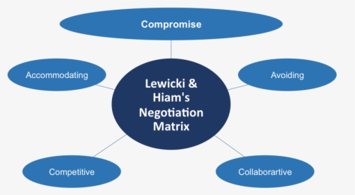 Lewicki And Hiam’s Negotiation Matrix - Negotiation Matrix, HD Png Download, Free Download