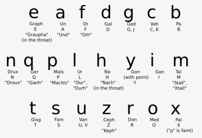 Enochian Words , Png Download - English Alphabet Real Pronunciation, Transparent Png, Free Download