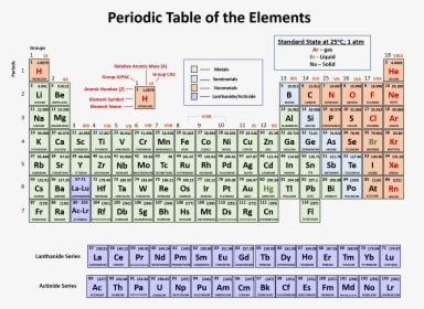 Periodic Table Labeled Rows And Columns, HD Png Download, Free Download