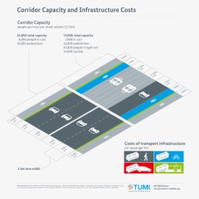 Corridor Capacity And Infrastructure Costs - Transport, HD Png Download, Free Download