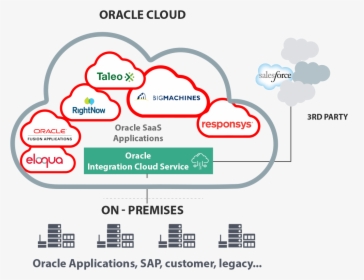 Oracle Integration Cloud Services Oic - Oracle Integration Cloud, HD Png Download, Free Download