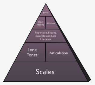 Fundamentals Of Music Pyramid, HD Png Download, Free Download