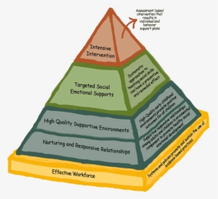 Pyramid Model - Pyramid Model For Supporting Social Emotional Competence, HD Png Download, Free Download
