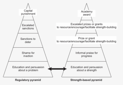 Pyramid Of Support And Sanctions, HD Png Download, Free Download