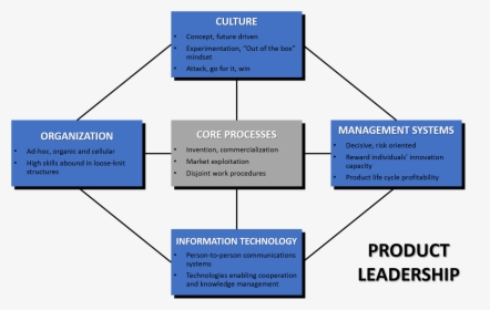 Product Leadership Operating Model - Value Driven Operating Model, HD Png Download, Free Download