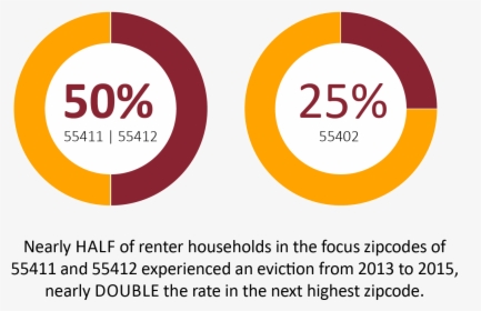 Nearly Half Of Renter Households In The Focus Zipcodes - Circle, HD Png Download, Free Download