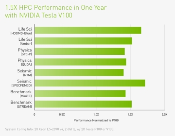 Here"s Some Of Nvidia"s Own Application Performance - Nvidia Tesla V100 Benchmark, HD Png Download, Free Download