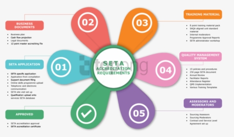 Free Png Download Funding Flow Of The Seta Png Images - Business Quality Management System, Transparent Png, Free Download