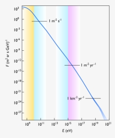 Cosmic Ray Flux Vs Energy, HD Png Download, Free Download