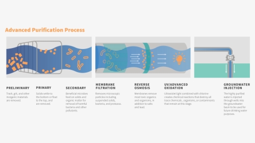 A Graphic Titled Advanced Purification Process Showing - Graphic Design, HD Png Download, Free Download