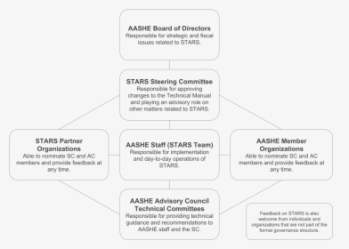 Stars Governance Structure - Printing, HD Png Download, Free Download