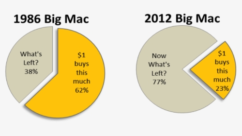 Big Mac Index 2011, HD Png Download, Free Download