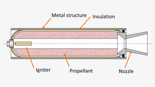 Sol#motor - Thermal Insulation Meaning Rocket, HD Png Download, Free Download