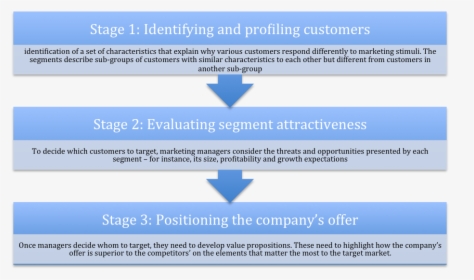 Benefits Of Sm - Stages Of Target Marketing, HD Png Download, Free Download