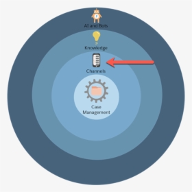 Un Gráfico Del Proceso De Configuración De Service - Circle, HD Png Download, Free Download