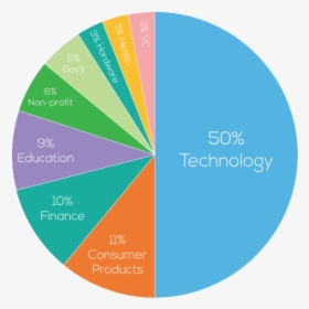 Chart Of Technology 2019, HD Png Download, Free Download